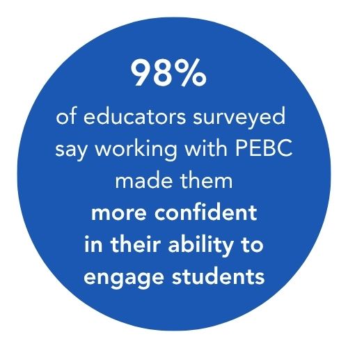 96% of educators surveyed